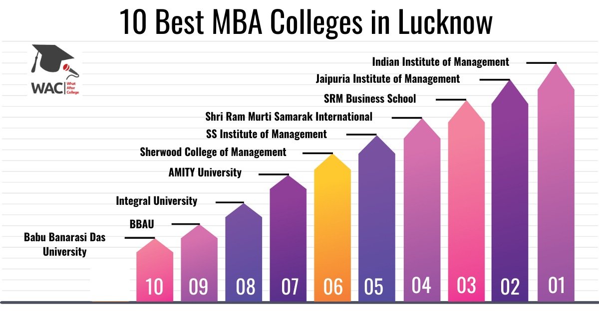 Top 10 MBA College in Lucknow