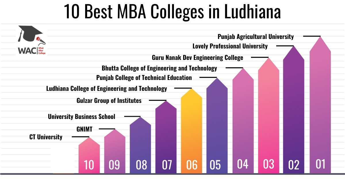 Top 10 MBA Colleges in Ludhiana