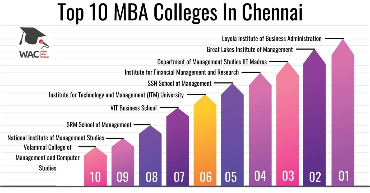 MBA Colleges In Chennai