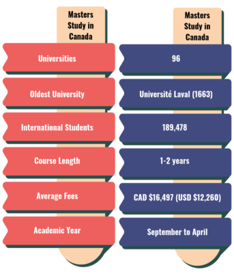 Masters Study in Canada - Key Details