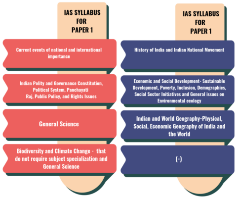 IAS Syllabus For Paper 1