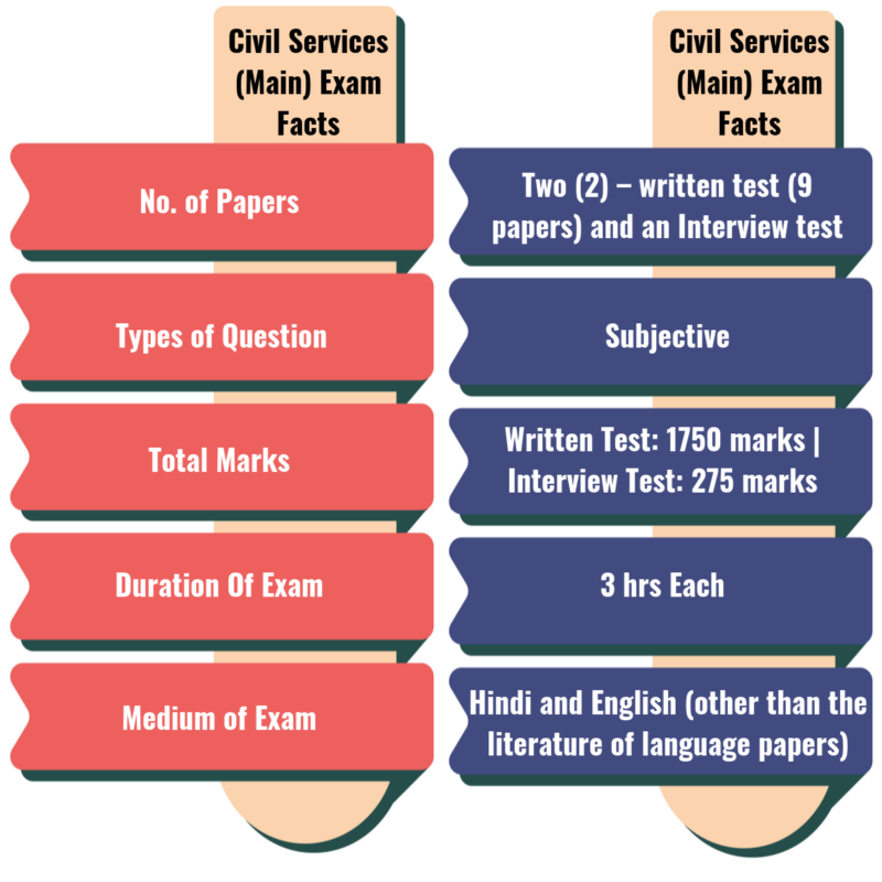 Civil Services (Main) Exam Facts