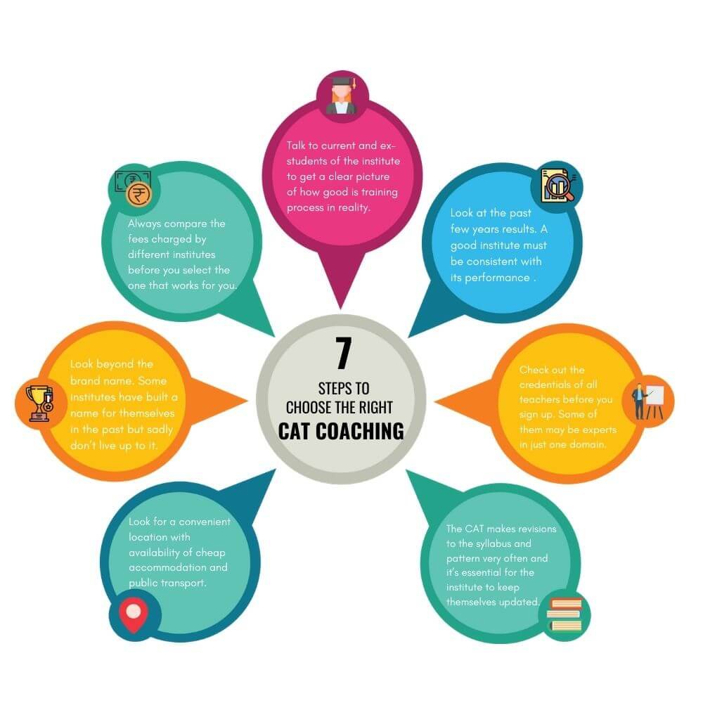 CAT Coaching Bangalore