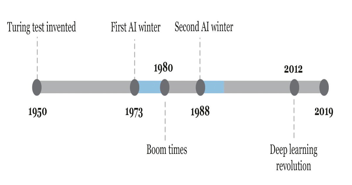 History Of Artificial Intelligence