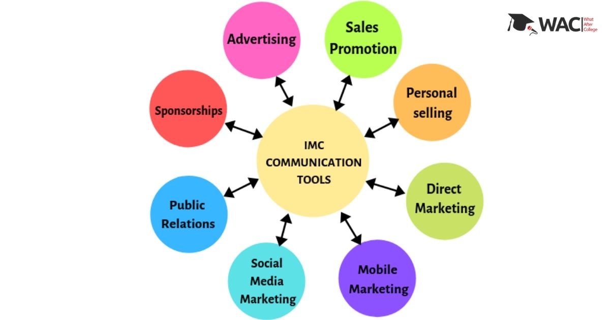 Role of Digital Marketing in IMC
