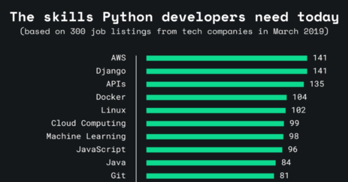 skills for Python automation engineer