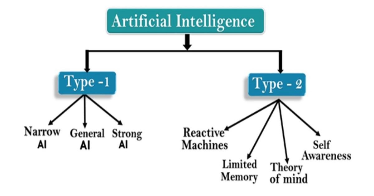 The Types Of Artificial Intelligence