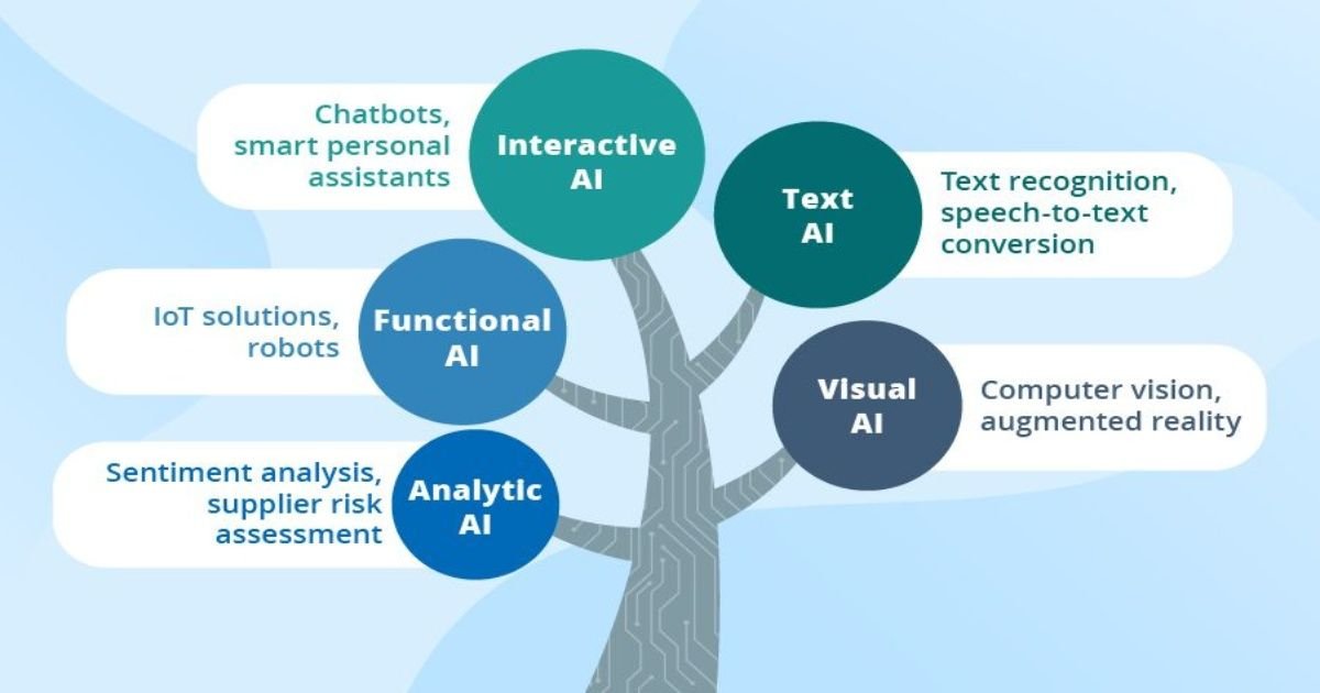 types of AI technologies