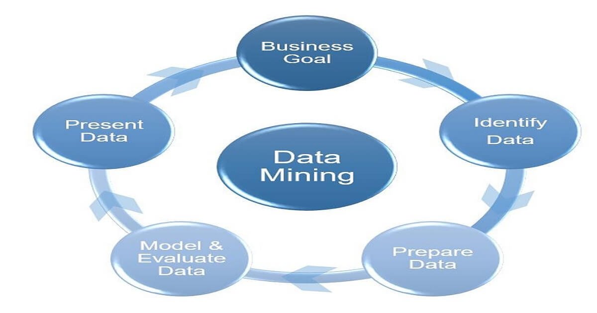 Impact or Importance of data mining