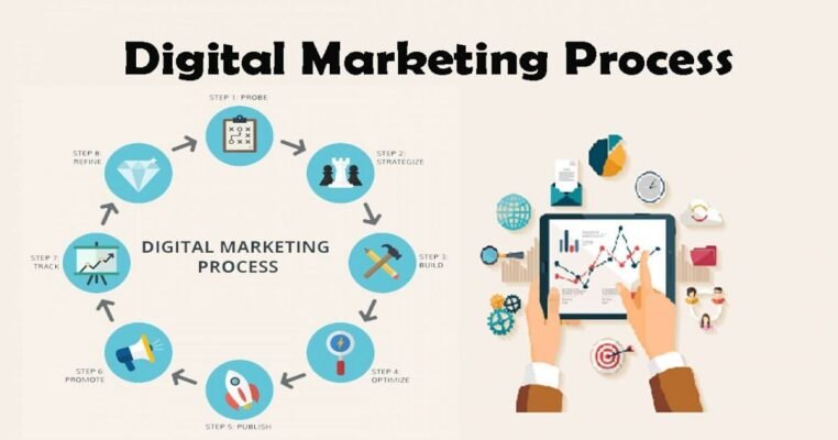 digital marketing for a website