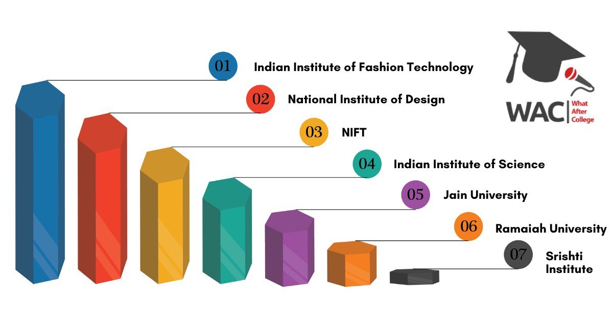 Top 7 Master Of Design College in Bangalore | Fee | Syllabus | Placement