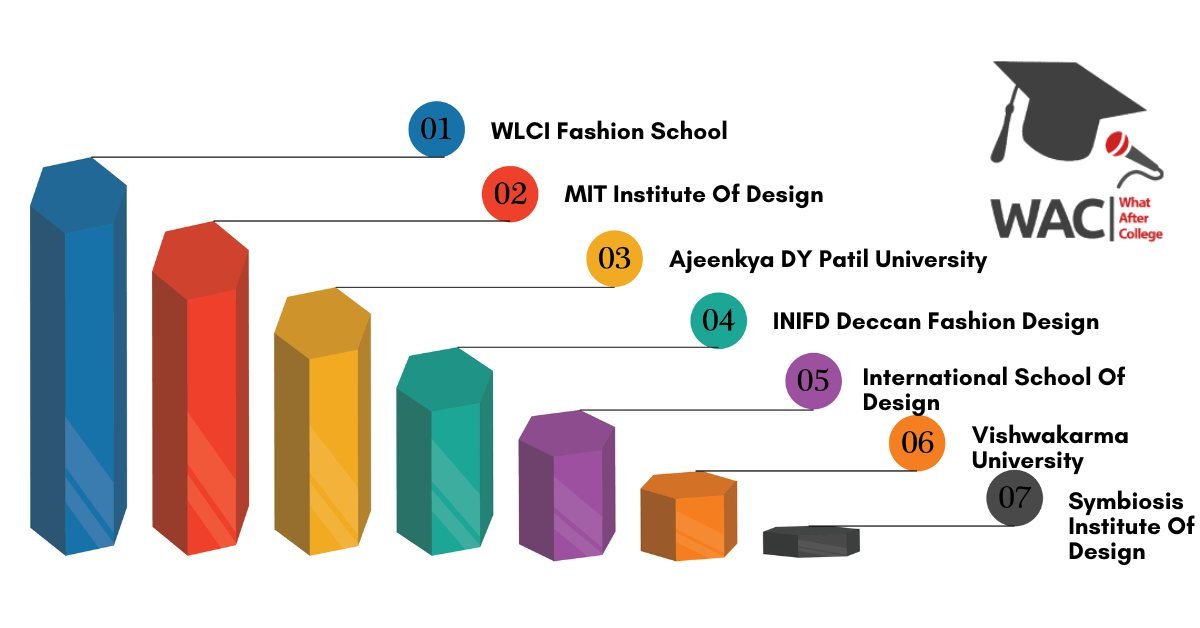 Top 7 Master Of Design Colleges In Pune | Fee | Syllabus | Placement