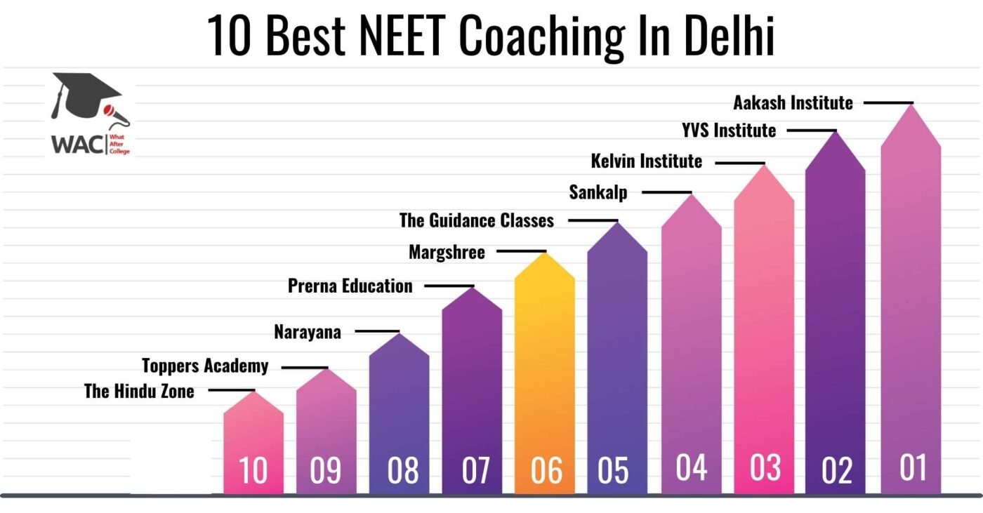 10 Best NEET Coaching in Delhi | Enroll In The NEET Institute in Delhi