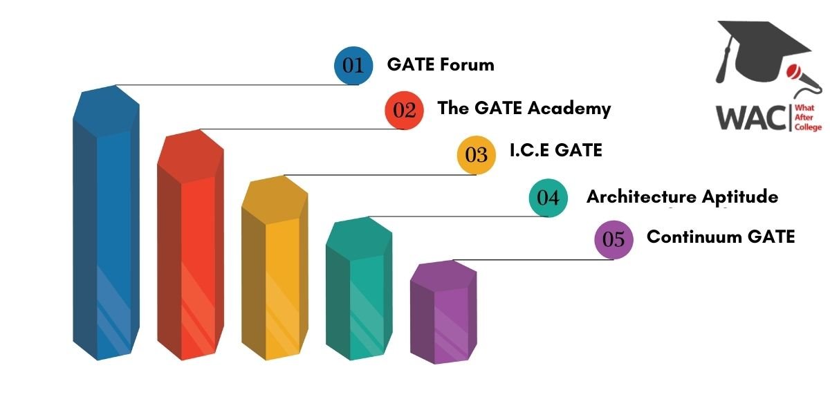 Top 5 GATE Coaching in Ahmedabad