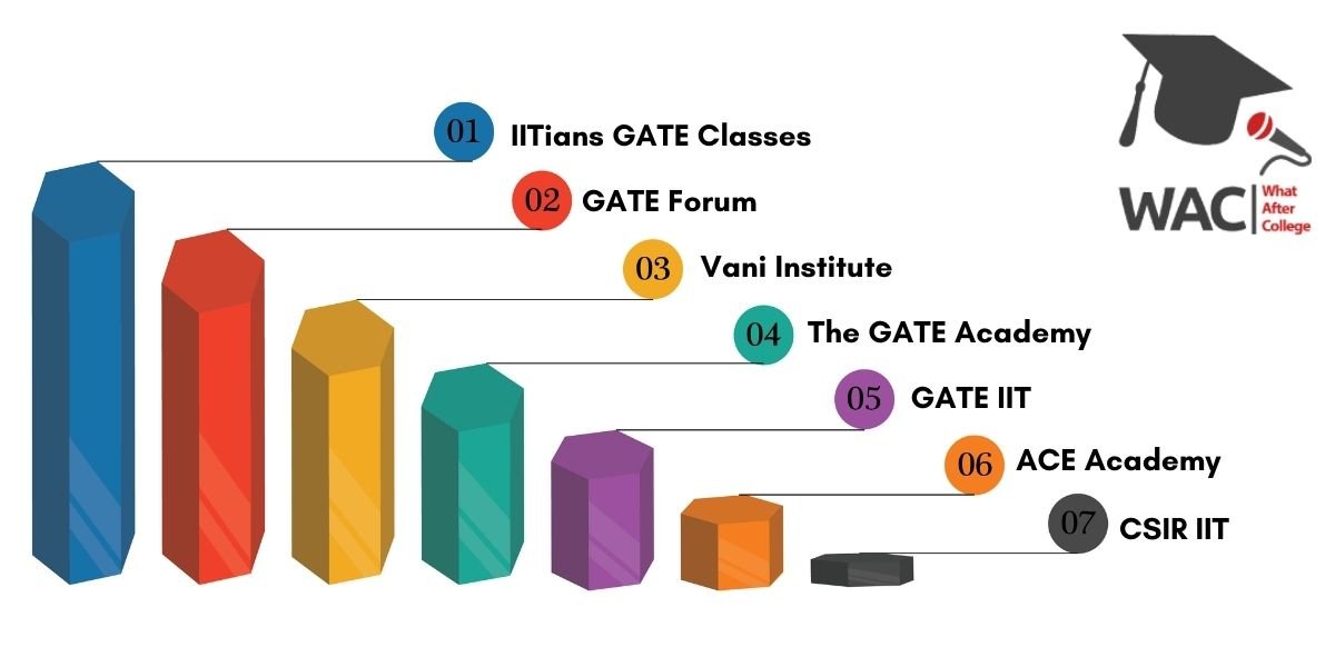 7 Best GATE Coaching in Bangalore | Enroll in GATE Coaching Centres in Bangalore