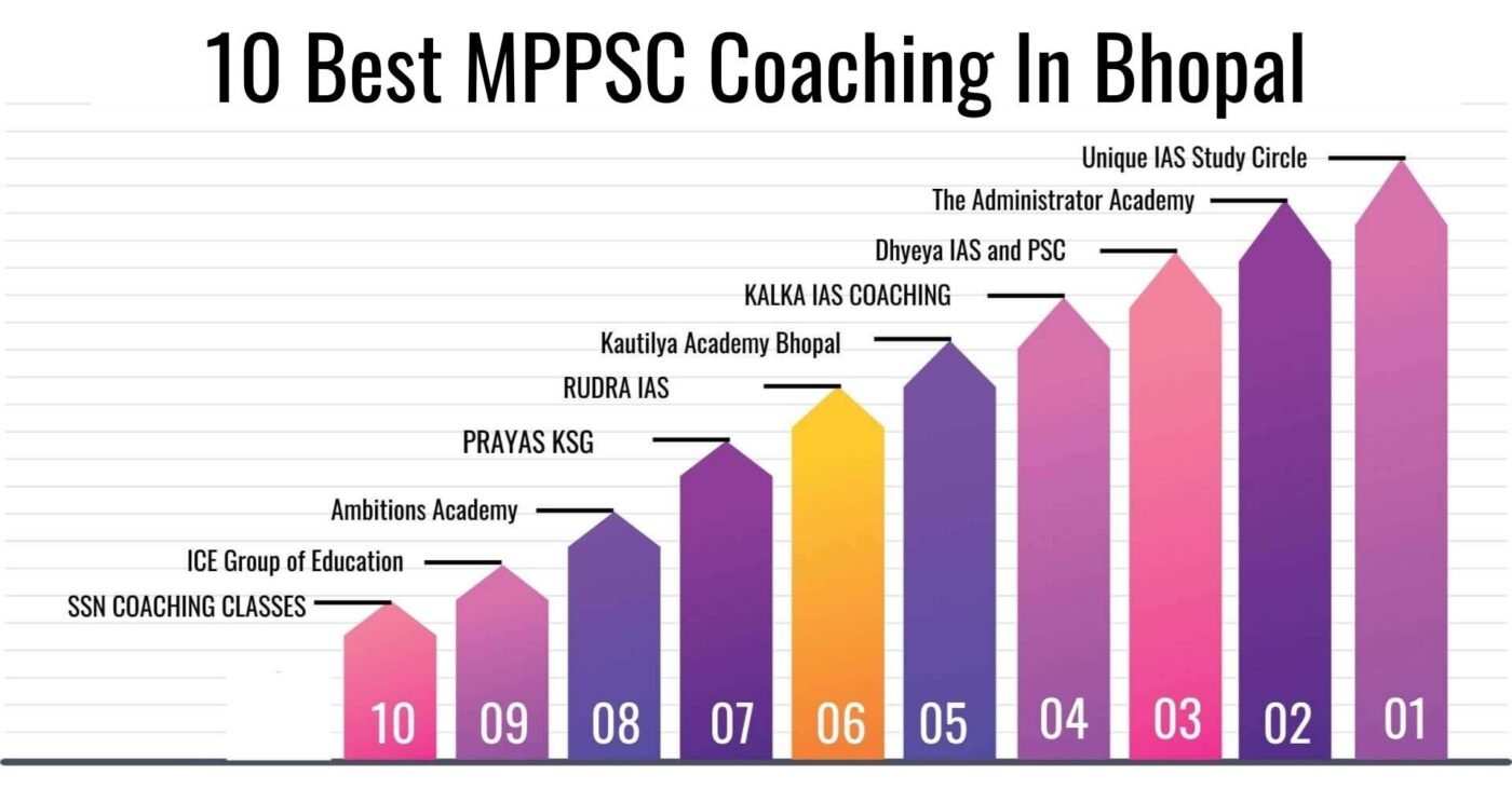 10 Best MPPSC Coaching in Bhopal | Enroll in the Top MPPSC Coaching in Bhopal
