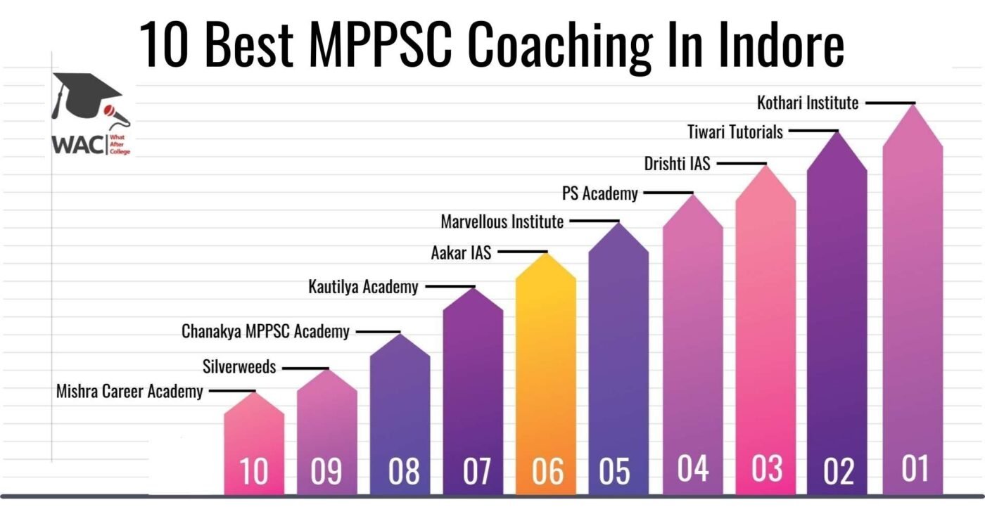10 Best MPPSC Coaching in Indore | Enroll in Top MPPSC Coaching in Indore