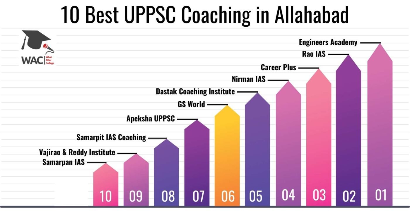 10 Best UPPSC Coaching in Allahabad | Enroll in the Top UPPSC Coaching in Allahabad