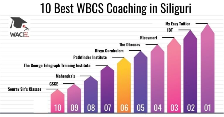 Best WBCS Coaching in Siliguri