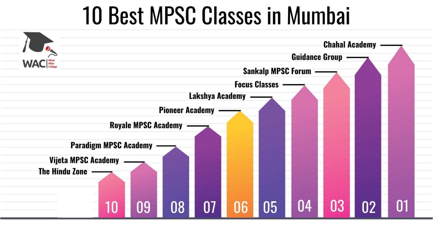 10 Best MPSC Classes in Mumbai | Enroll in Top MPSC Coaching in Mumbai