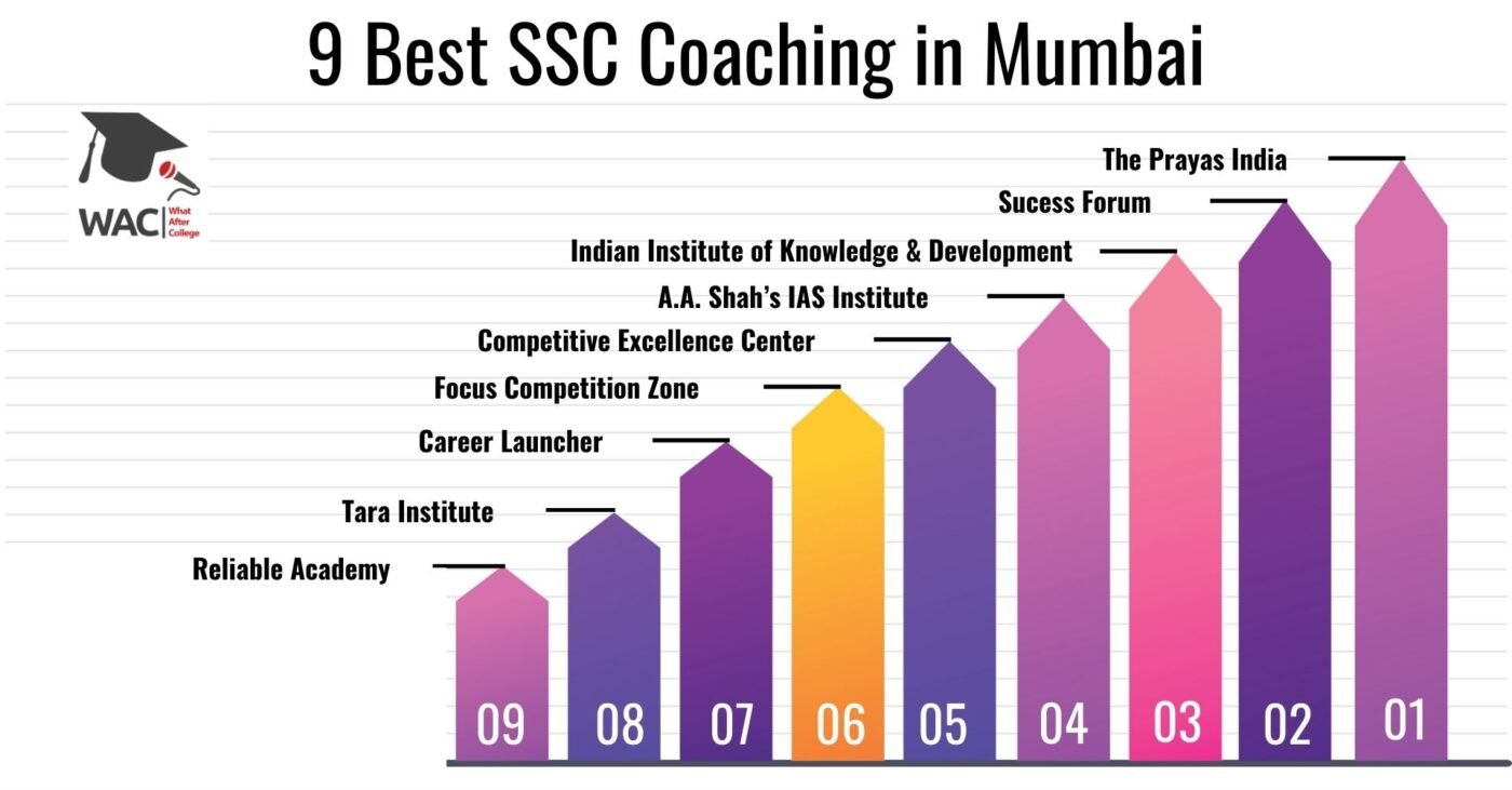 9 Best SSC Coaching in Mumbai | Enroll in Best SSC CGL Coaching in Mumbai