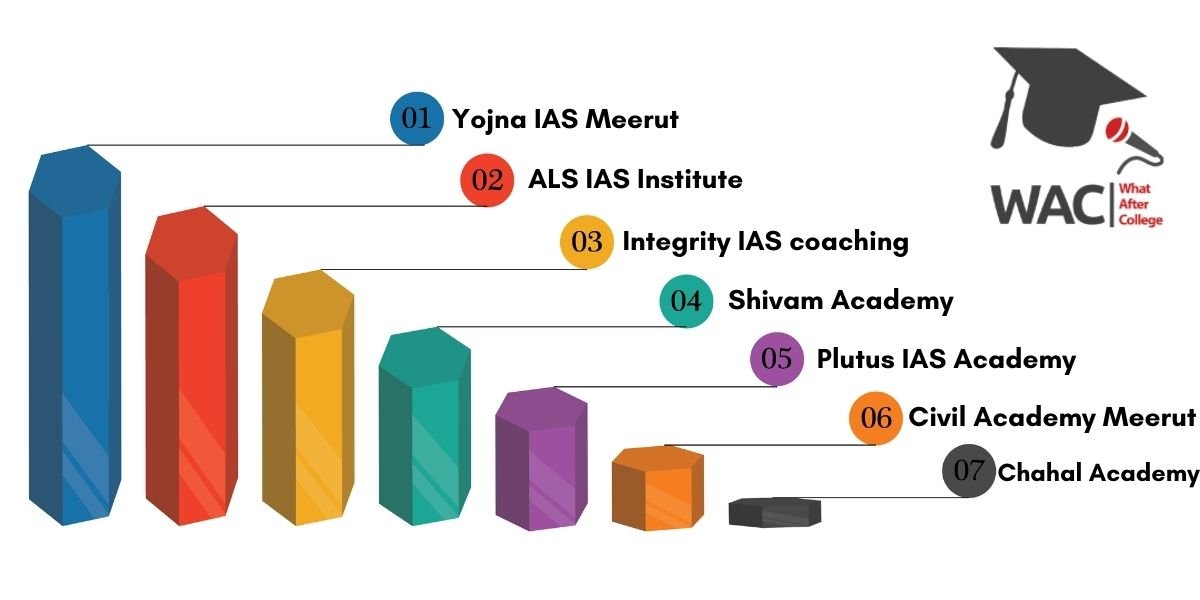 IAS Coaching in Meerut
