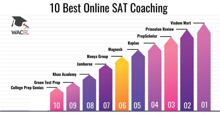10 Best Online SAT Coaching