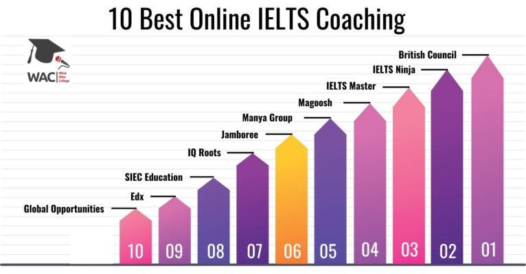 10 Best Online IELTS Coaching