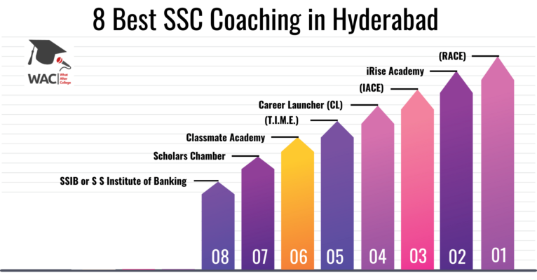 SSC cgl Coaching in Hyderabad