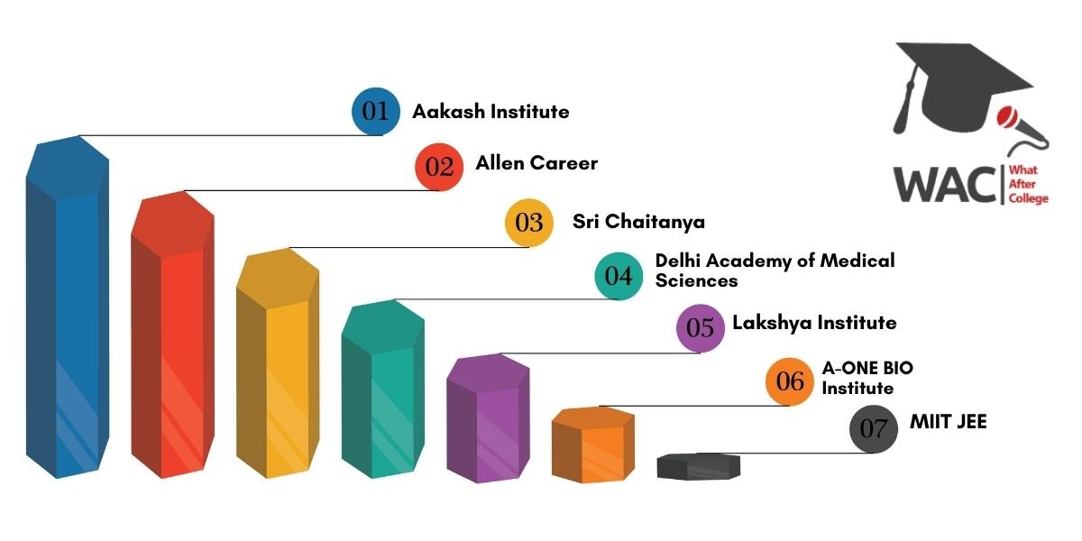7 Best NEET Coaching in Chandigarh | Enroll in Best Coaching Institute for NEET in Chandigarh