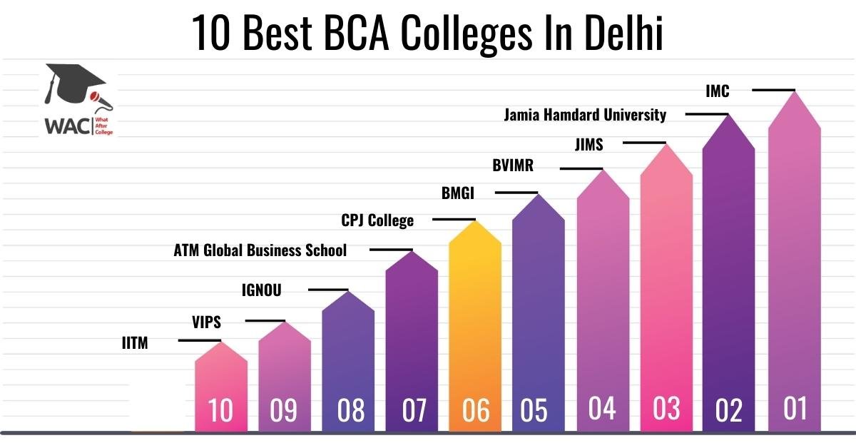 10 Best BCA Colleges In Delhi | Enroll In Top BCA Colleges In Delhi