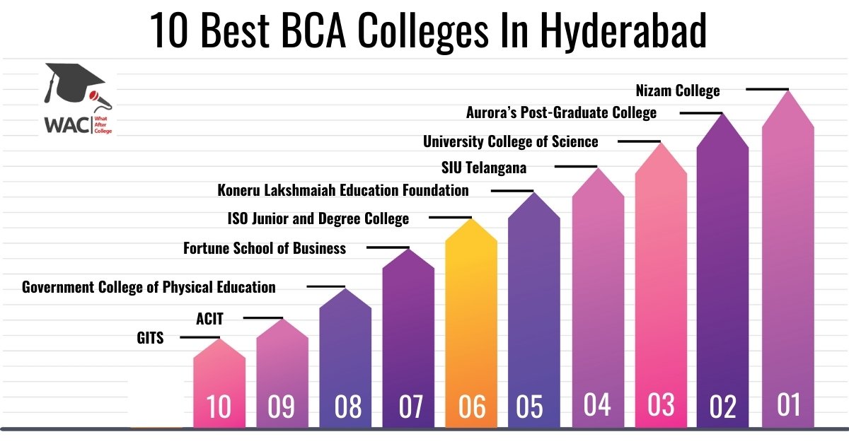10 Best BCA Colleges In Hyderabad | Enroll in Top BCA Colleges in Hyderabad