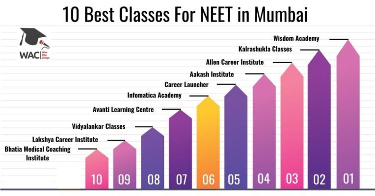 10 Best NEET Classes in Mumbai
