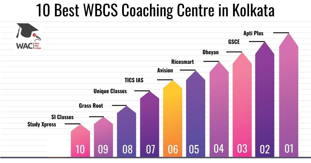 10 Best WBCS Coaching Centre in Kolkata