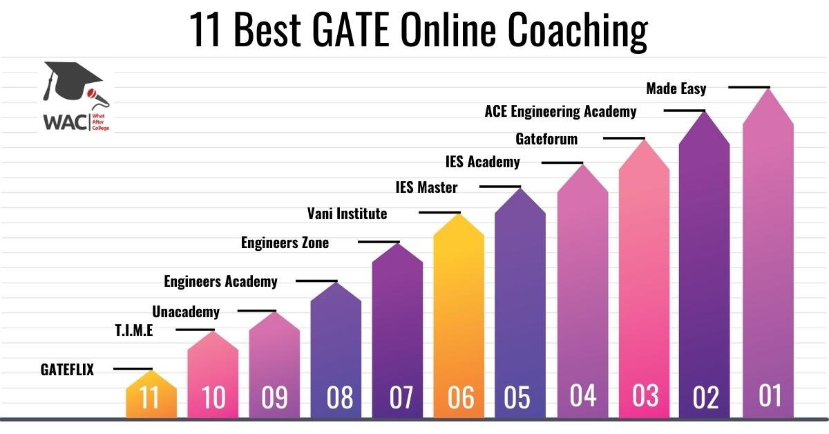 11 Best GATE Online Coaching | Enroll in Online Coaching for Gate