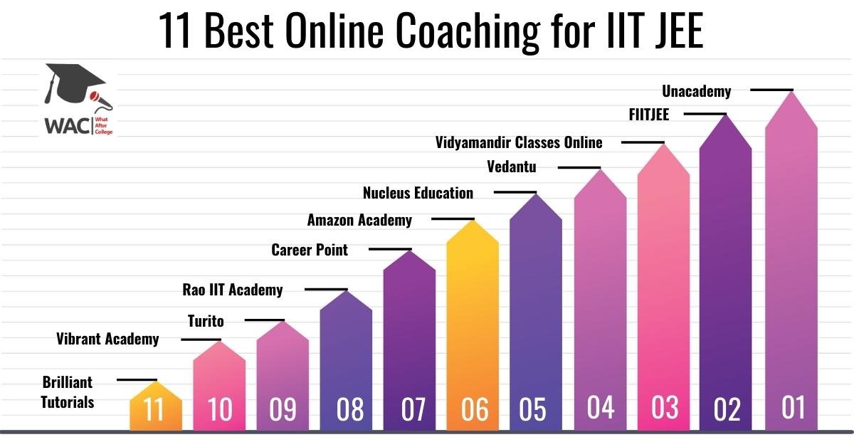 best online coaching for iit jee