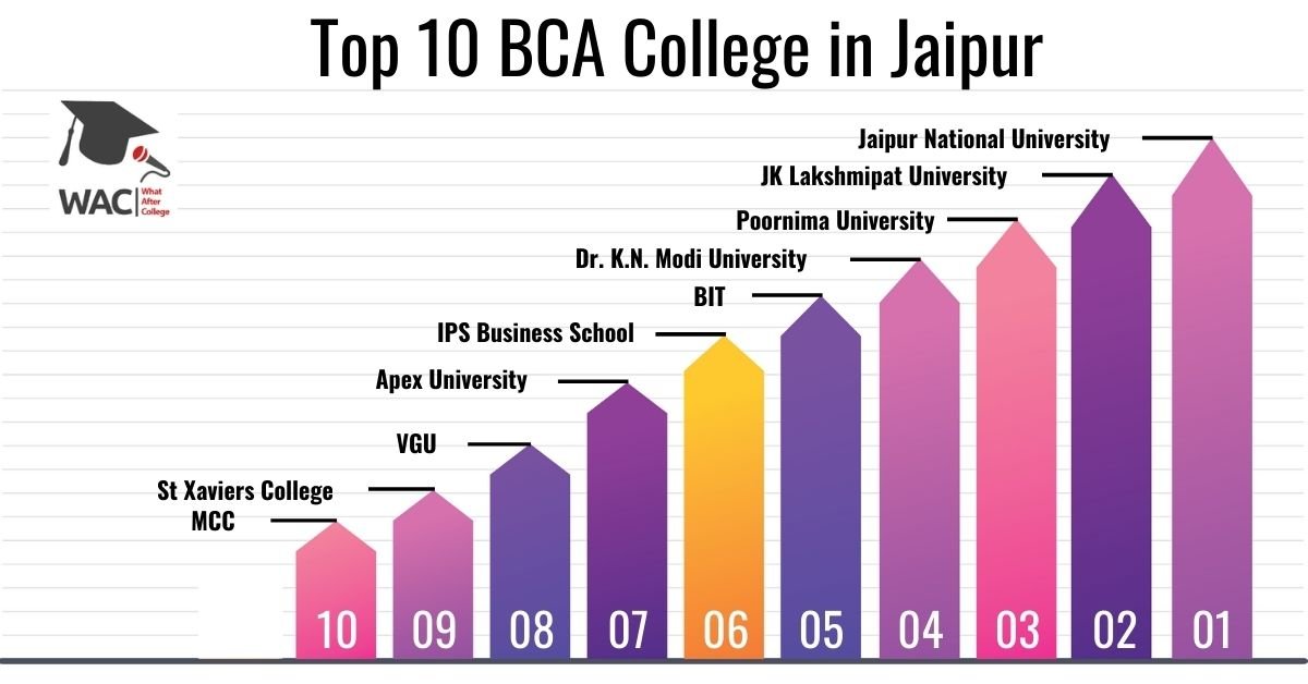 10 Best BCA College in Jaipur | Enroll in the Top BCA College in Jaipur