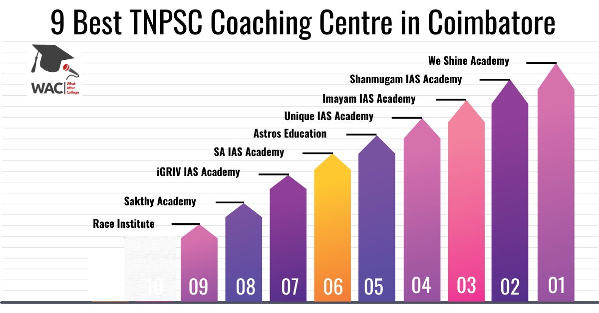 9 Best TNPSC Coaching Centre in Coimbatore | Enroll in TNPSC Coaching in Coimbatore