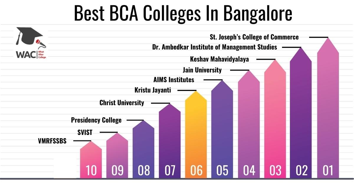 10 Best BCA Colleges In Bangalore | Enroll In Top BCA Colleges In Bangalore