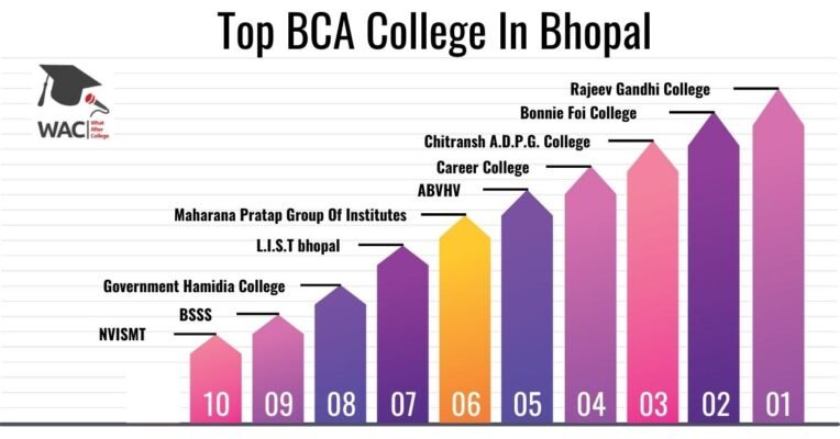 Bca College in Bhopal