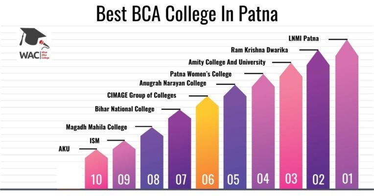 BCA College In Patna