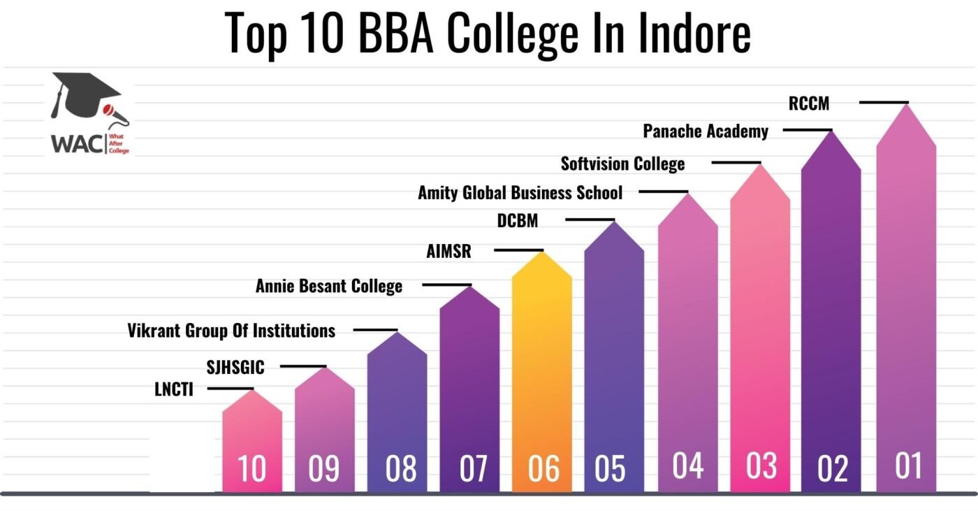 10 Best BBA Colleges in Indore | Enroll in Best BBA Colleges in Indore