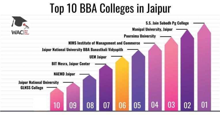 Top 10 BBA Colleges in Jaipur