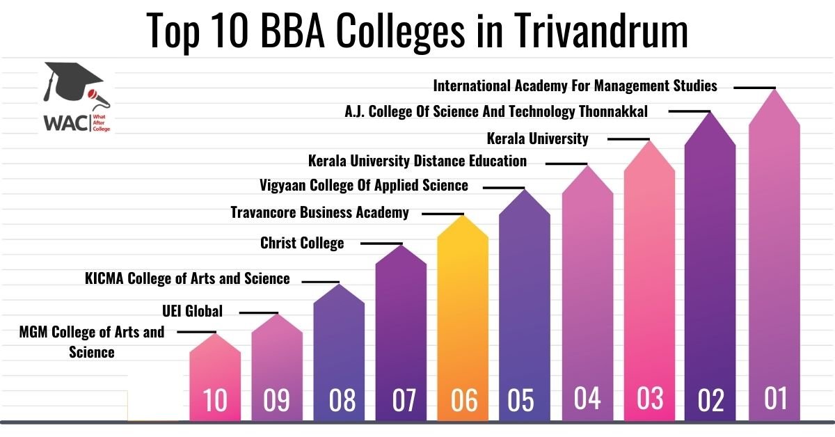 Top 10 BBA Colleges in Trivandrum
