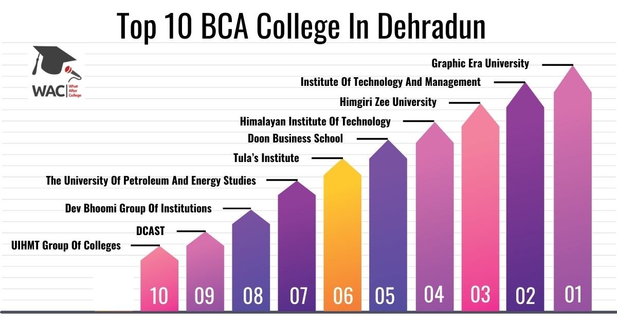 Top 10 BCA College In Dehradun | Enroll In Best BCA College In Dehradun