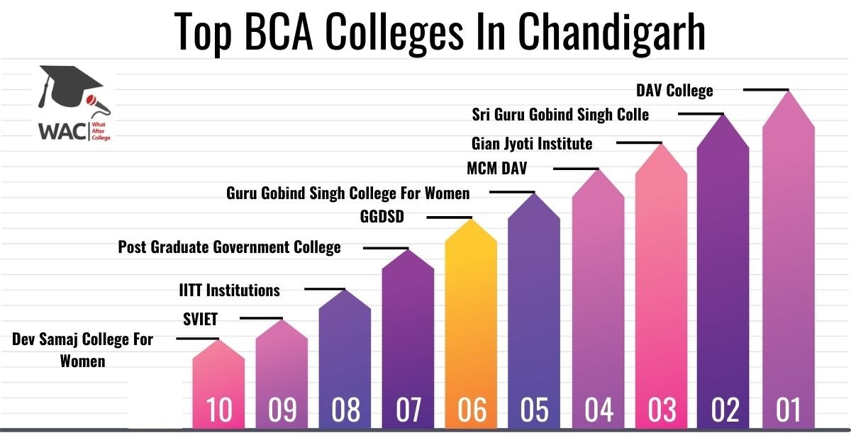 10 Best BCA Colleges In Chandigarh | Enroll in Top BCA College In Chandigarh