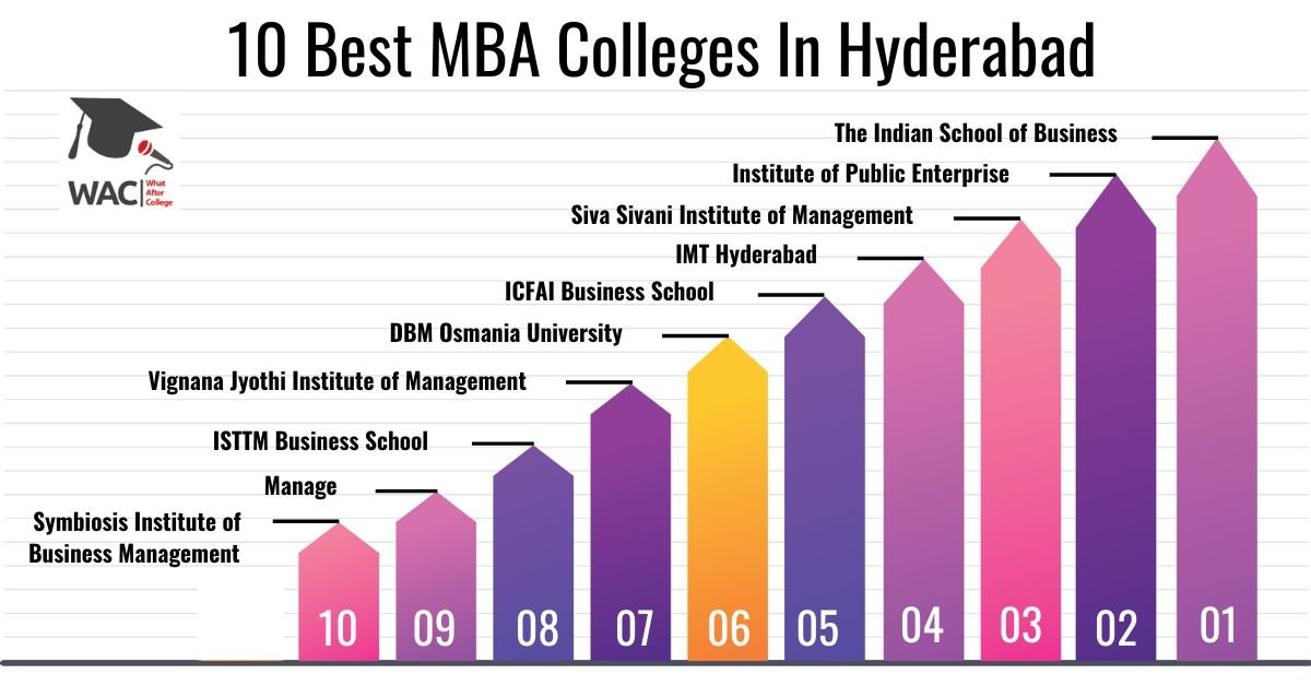 10 Best MBA Colleges In Hyderabad | Enroll in Top MBA Colleges in Hyderabad