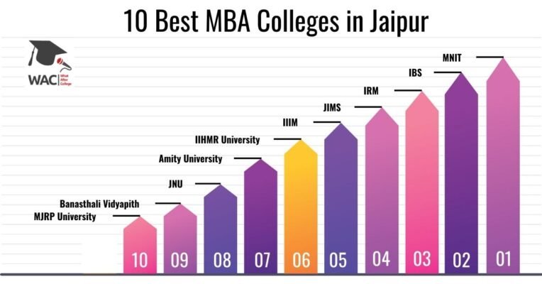 10 Best MBA Colleges in Jaipur