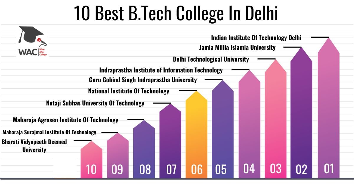 10 Best B.Tech College In Delhi