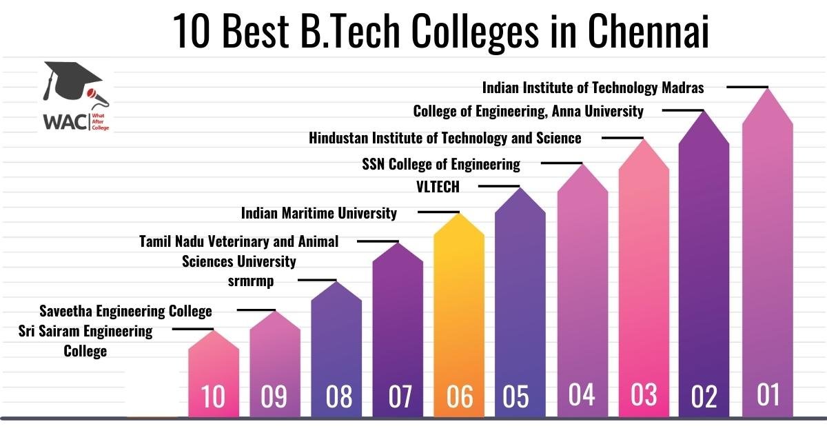 10 Best B.Tech Colleges in Chennai